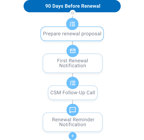 90 day renewal customer success automation flow example