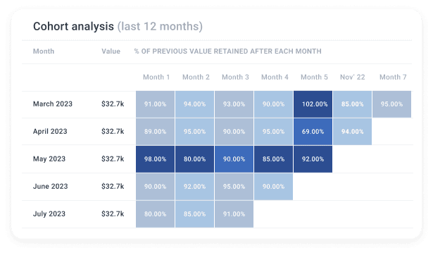customer success cohort report custify