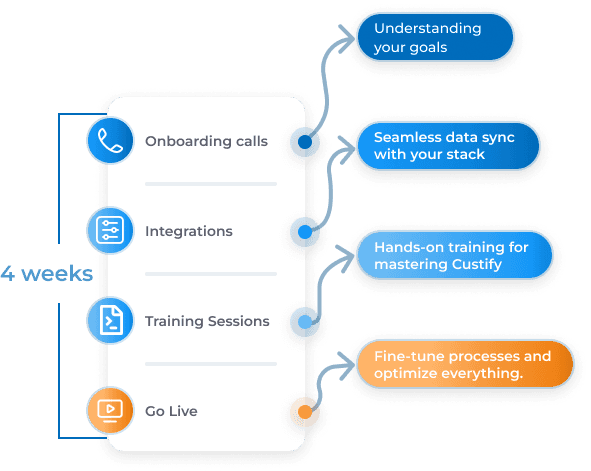 Custify concierge onboarding 4 weeks roadmap