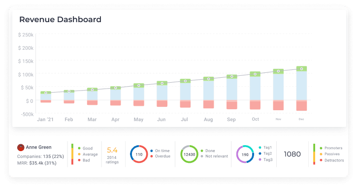 revenue customer success dashboard in custify screenshot