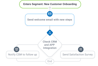 customer success automation flow example custify