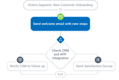 customer success automation flow example custify