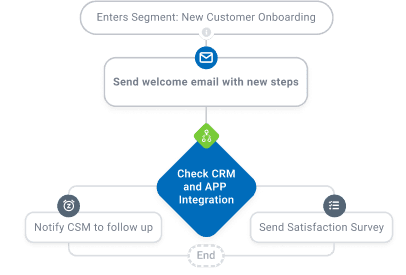 customer success automation flow example custify
