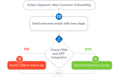 customer success automation flow example custify