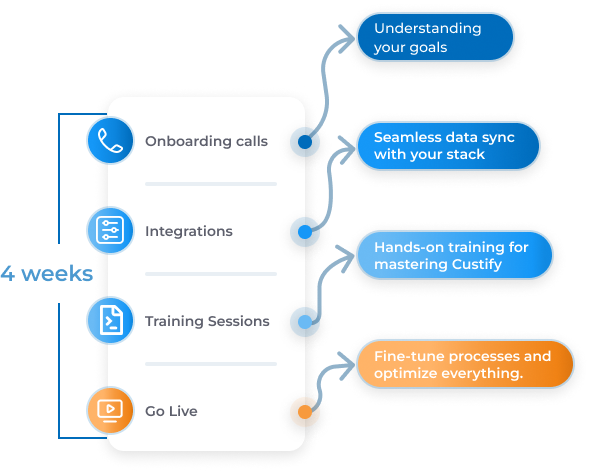 Custify concierge onboarding 4 weeks roadmap